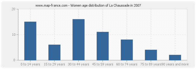 Women age distribution of La Chaussade in 2007